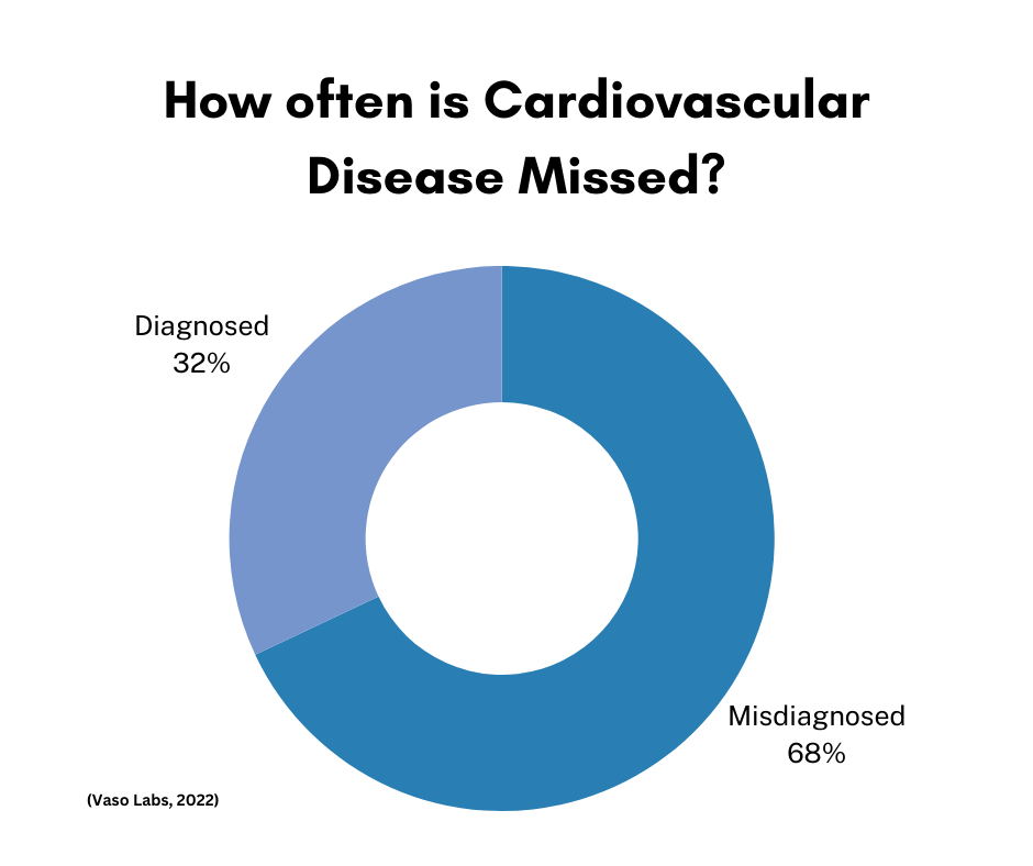 Cardiovasular Disease Missed